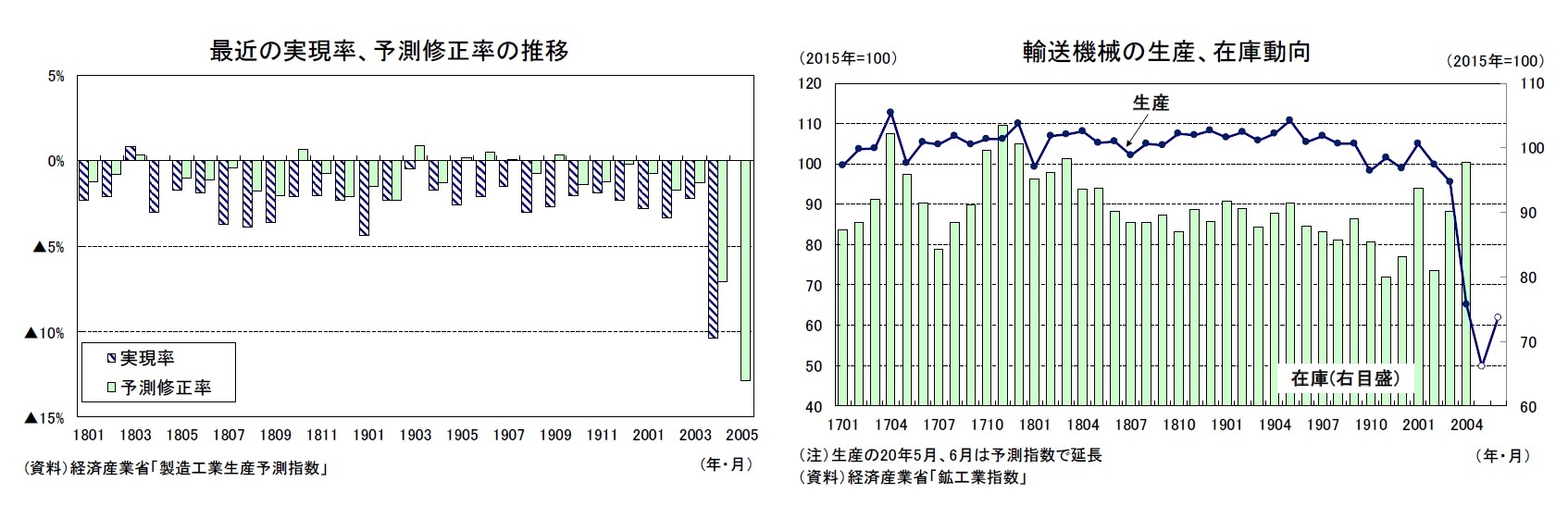 最近の実現率、予測修正率の推移/輸送機械の生産、在庫動向