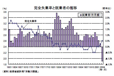 完全失業率と就業者の推移