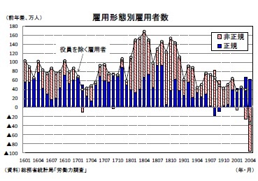 雇用形態別雇用者数