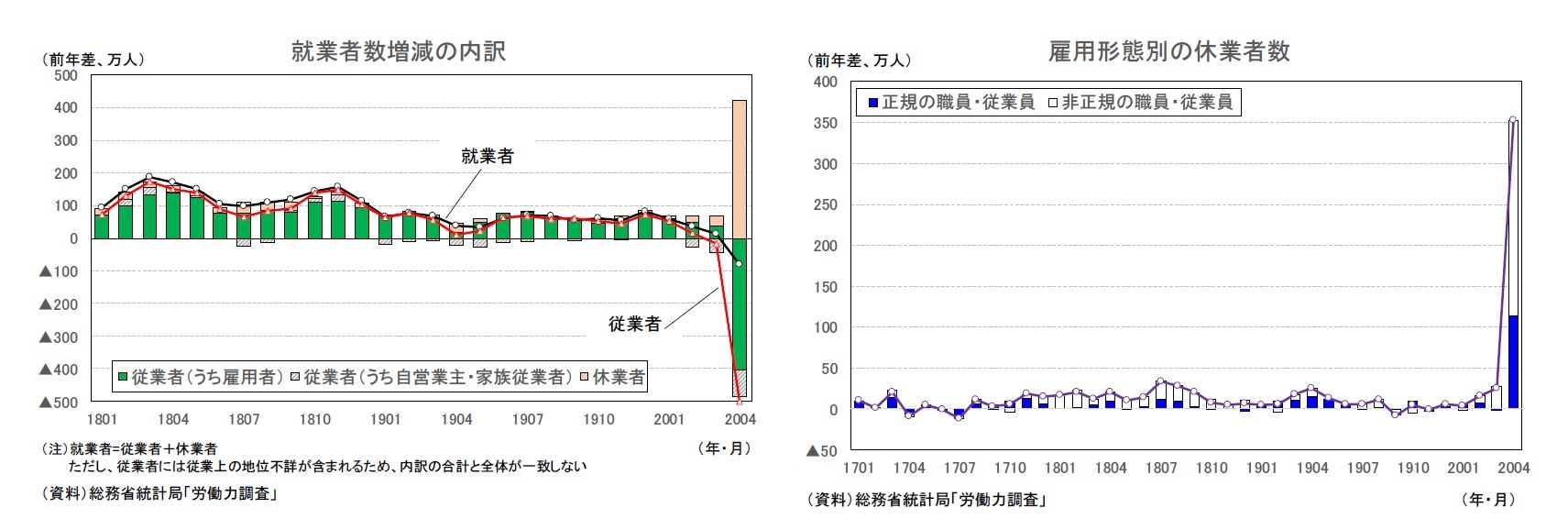 就業者数増減の内訳/雇用形態別の休業者数