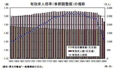 有効求人倍率（季節調整値）の推移