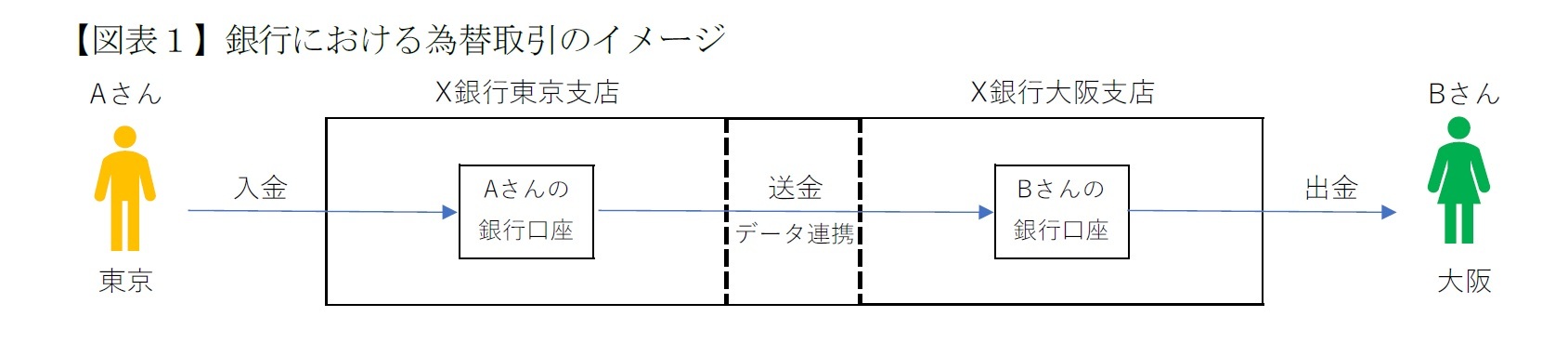 【図表１】銀行における為替取引のイメージ