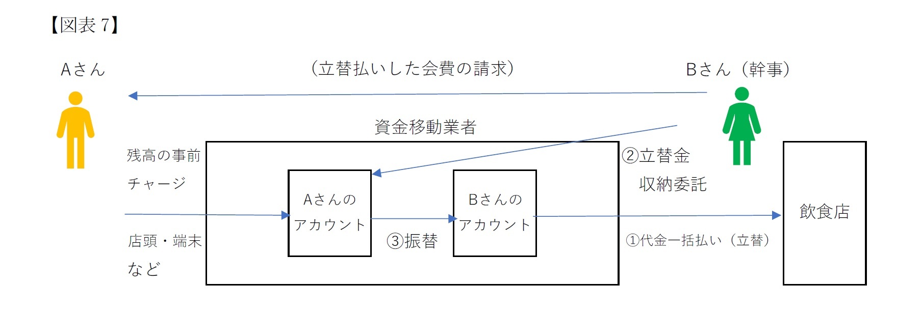 収納代行についての規制
