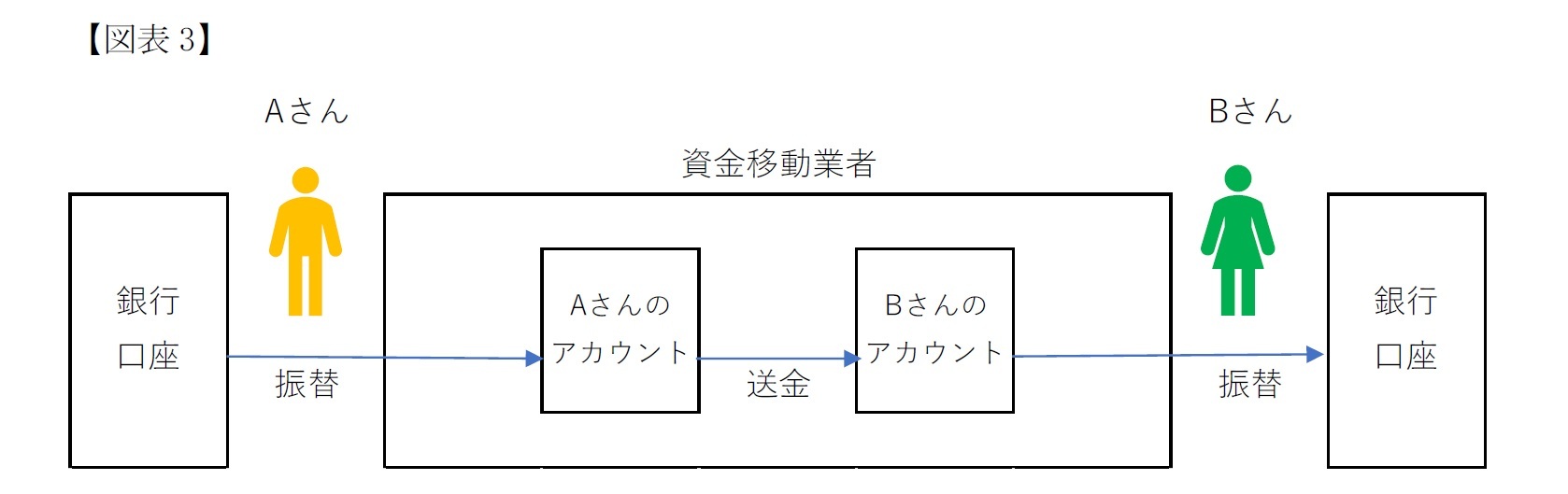 資金移動業