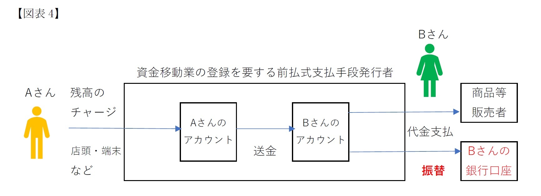 前払式支払手段発行