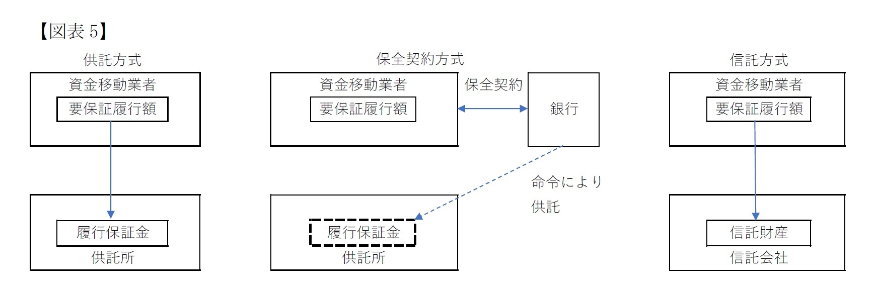 資金移動業の現行規制