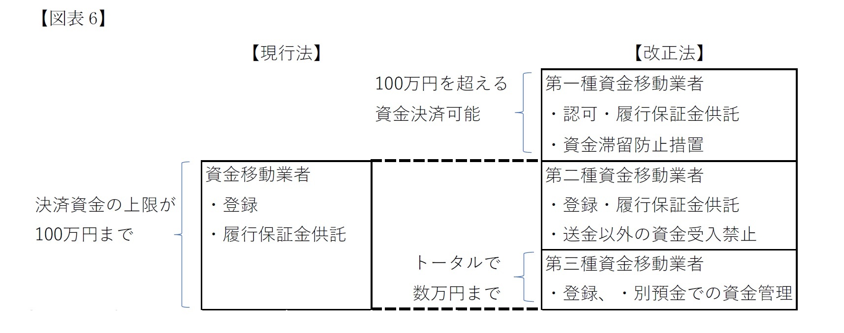 資金移動業にかかる規制改正の概要