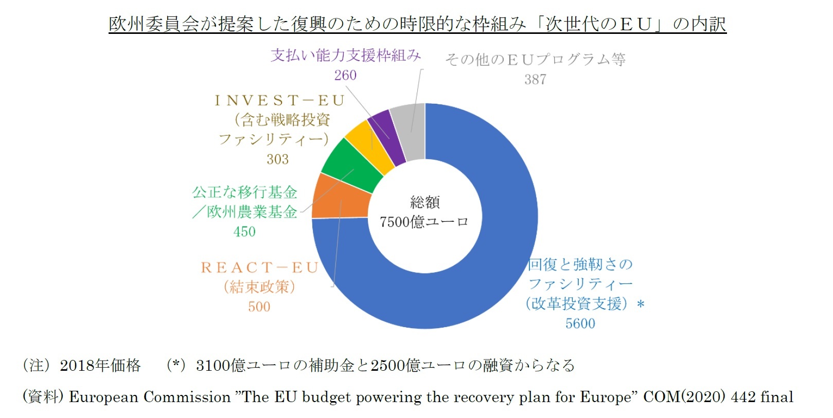 欧州委員会が提案した復興のための時限的な枠組み「次世代のＥＵ」の内訳