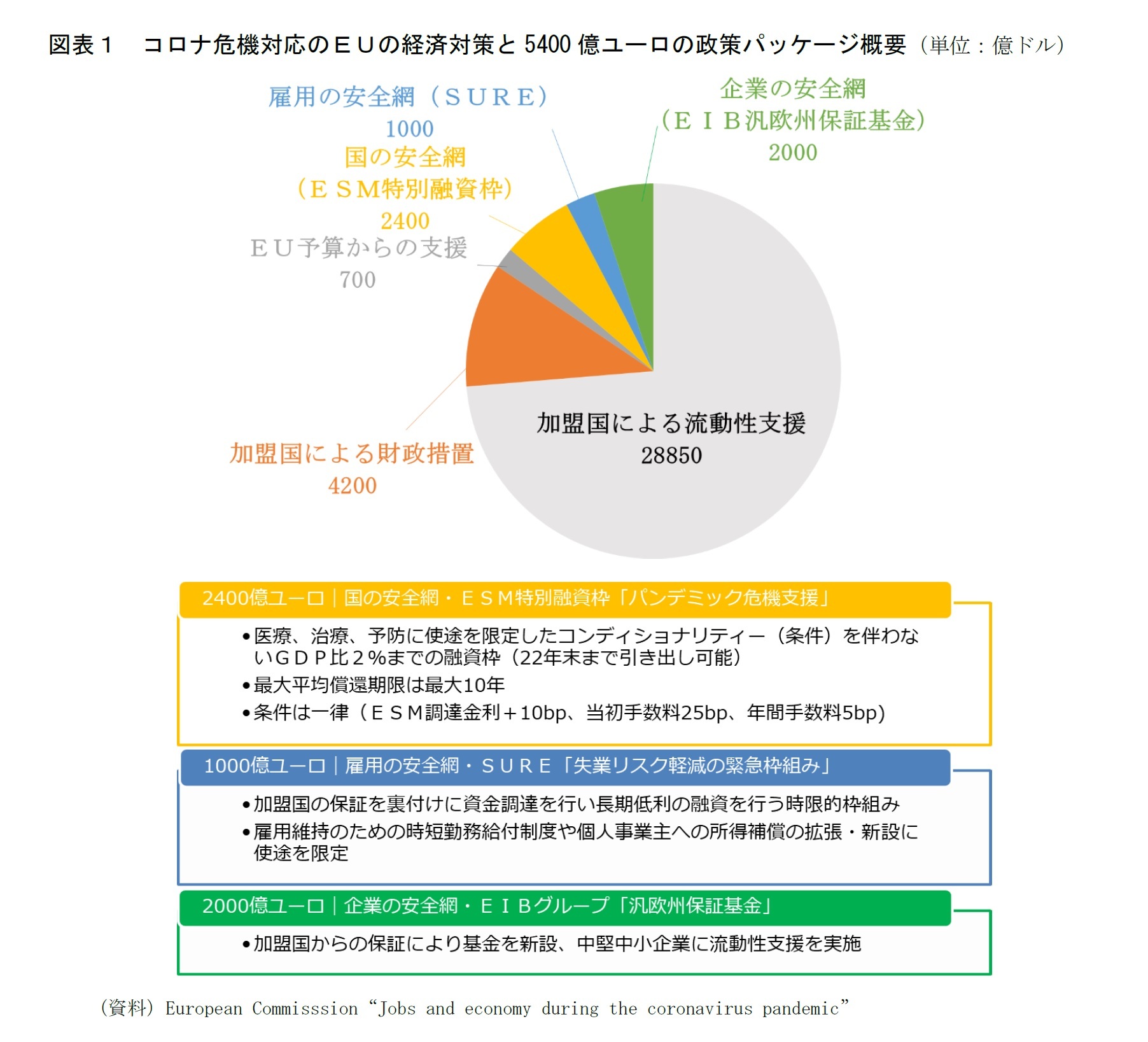 図表1 コロナ危機対応のEUの経済対策と5400 億ユーロの政策パッケージ概要(単位:億ドル)