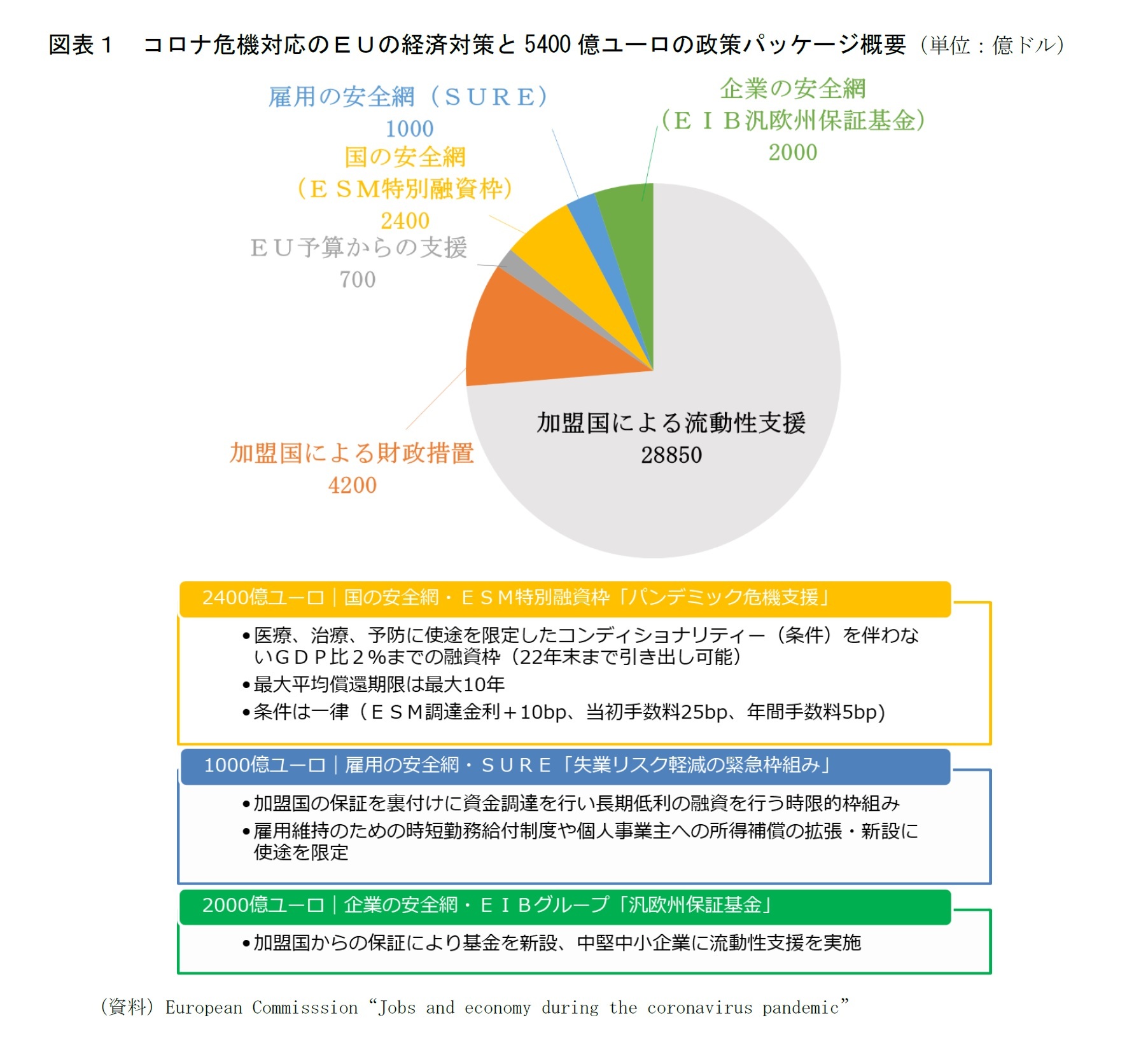 図表１ コロナ危機対応のＥＵの経済対策と5400 億ユーロの政策パッケージ概要（単位：億ドル）