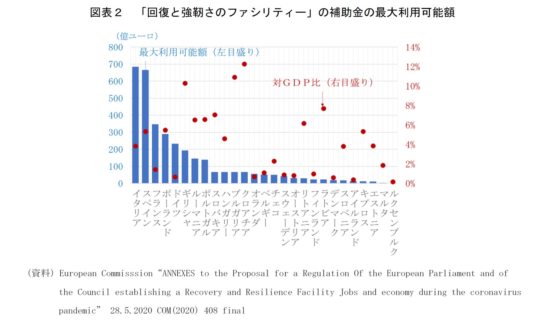 図表２　「回復と強靭さのファシリティー」の補助金の最大利用可能額