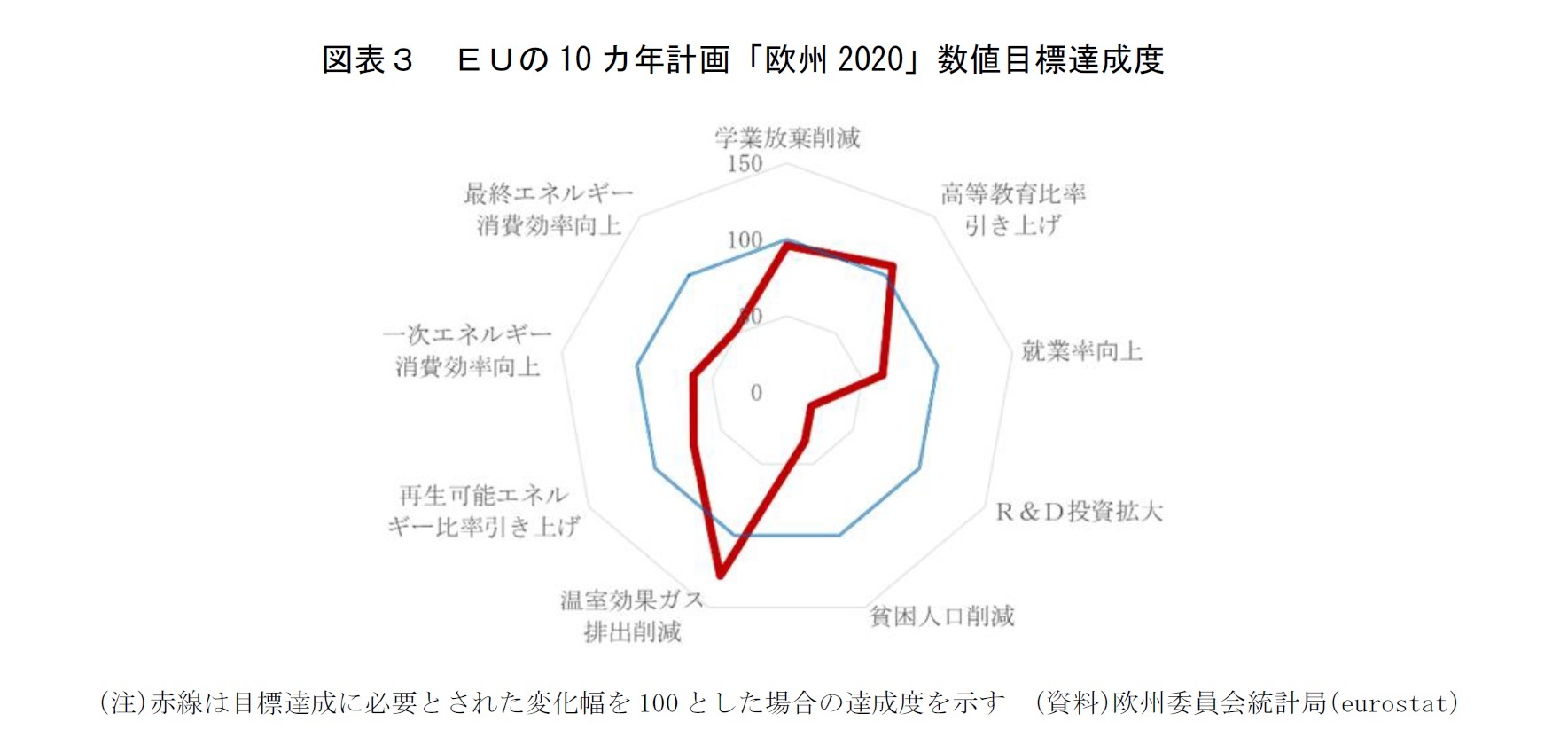 図表３ ＥＵの10 カ年計画「欧州2020」数値目標達成度