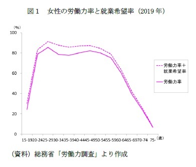 図１ 女性の労働力率と就業希望率（2019 年）