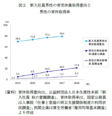 図２ 新入社員男性の育児休業取得意向と男性の育休取得率