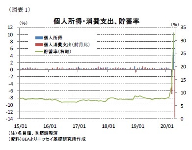 (図表1)個人所得・消費支出、貯蓄率