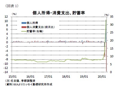 （図表1）個人所得・消費支出、貯蓄率