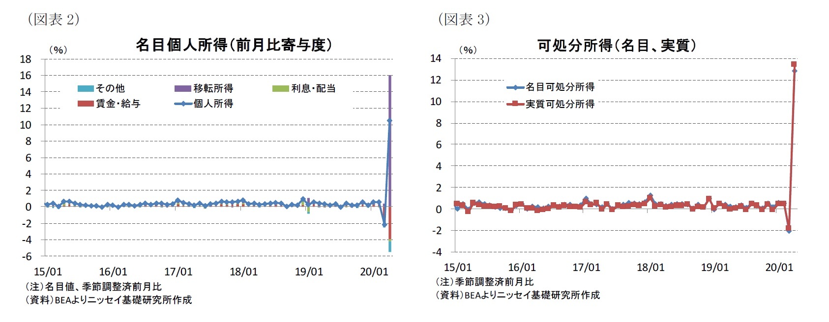 (図表2)名目個人所得(前月比寄与度)/(図表3)可処分所得(名目、実質)