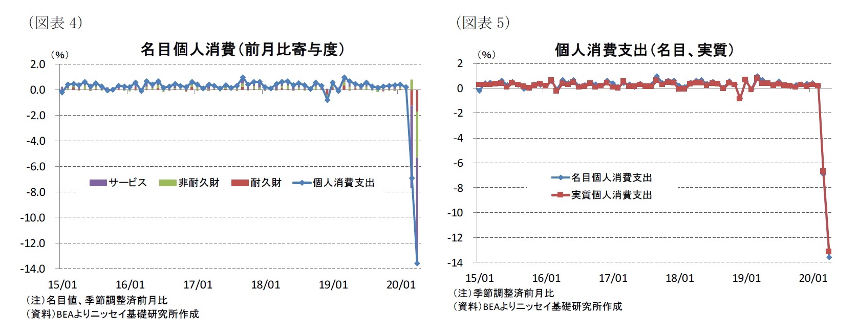 （図表4）名目個人消費（前月比寄与度）/（図表5）個人消費支出（名目、実質）