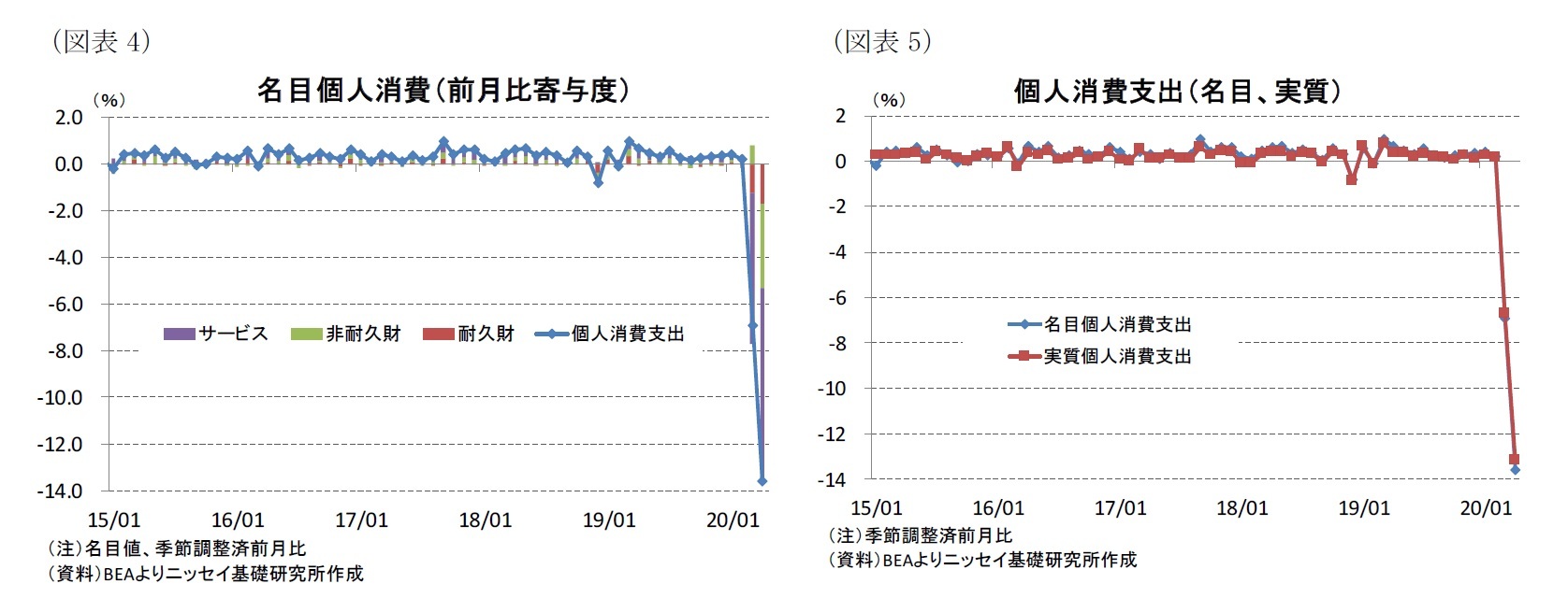 (図表4)名目個人消費(前月比寄与度)/(図表5)個人消費支出(名目、実質)