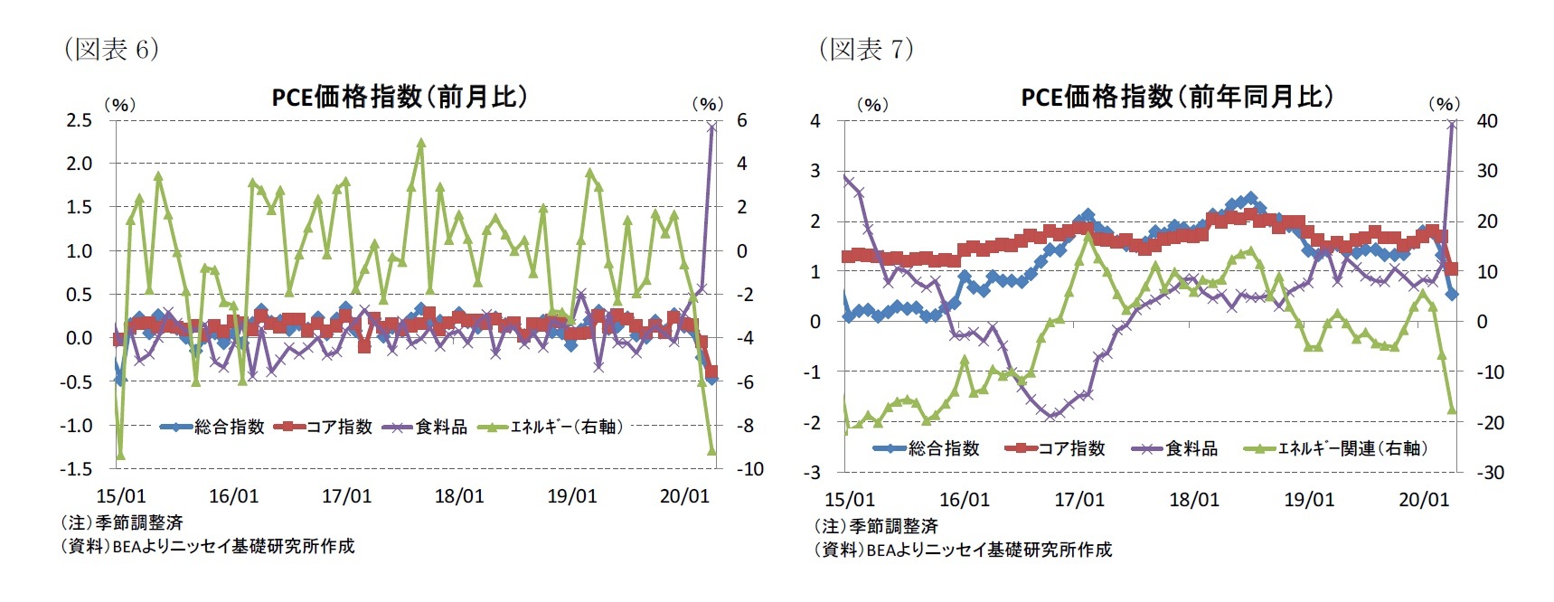 （図表6）PCE価格指数（前月比）/（図表7）PCE価格指数（前年同月比）