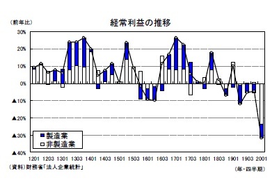 経常利益の推移