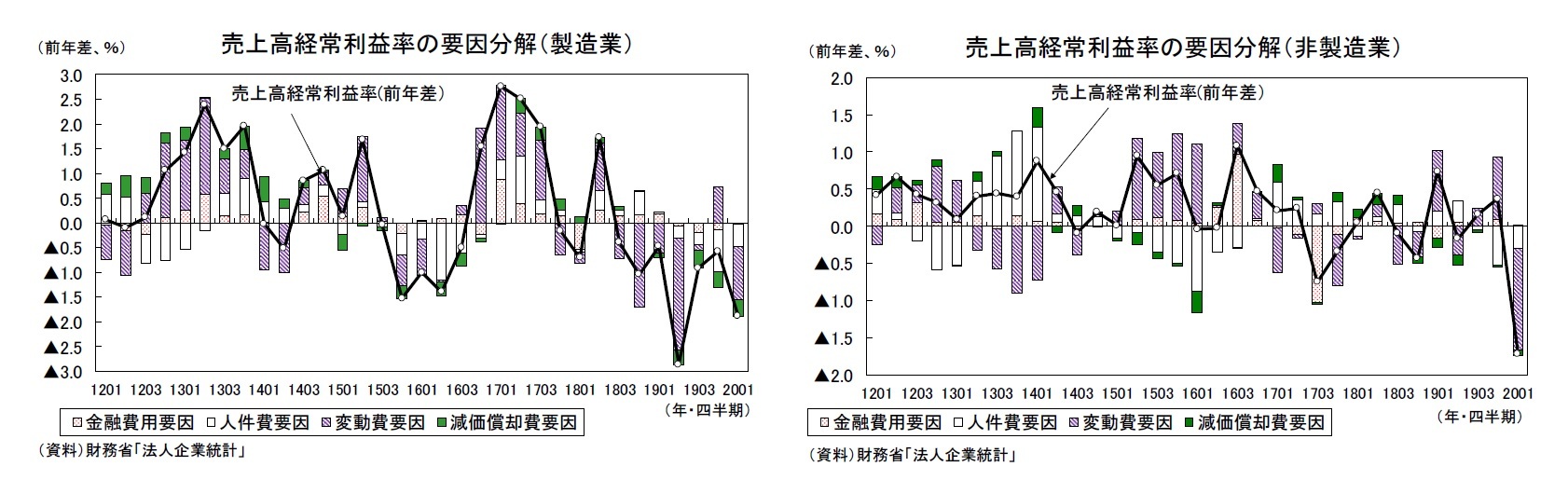 売上高経常利益率の要因分解（製造業）/売上高経常利益率の要因分解（非製造業）