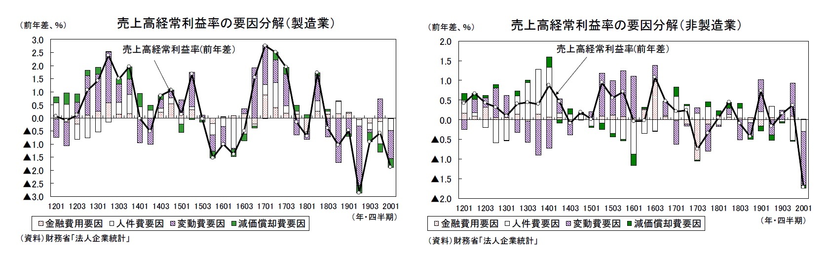 売上高経常利益率の要因分解(製造業)/売上高経常利益率の要因分解(非製造業)