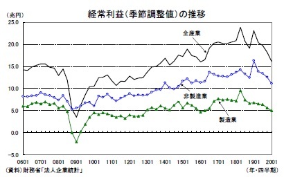 経常利益（季節調整値）の推移