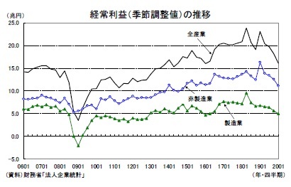経常利益(季節調整値)の推移