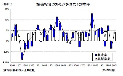 設備投資(ｿﾌﾄｳｪｱを含む）の推移