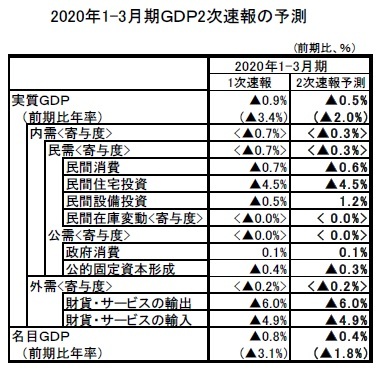 2020年1-3月期ＧＤＰ2次速報の予測