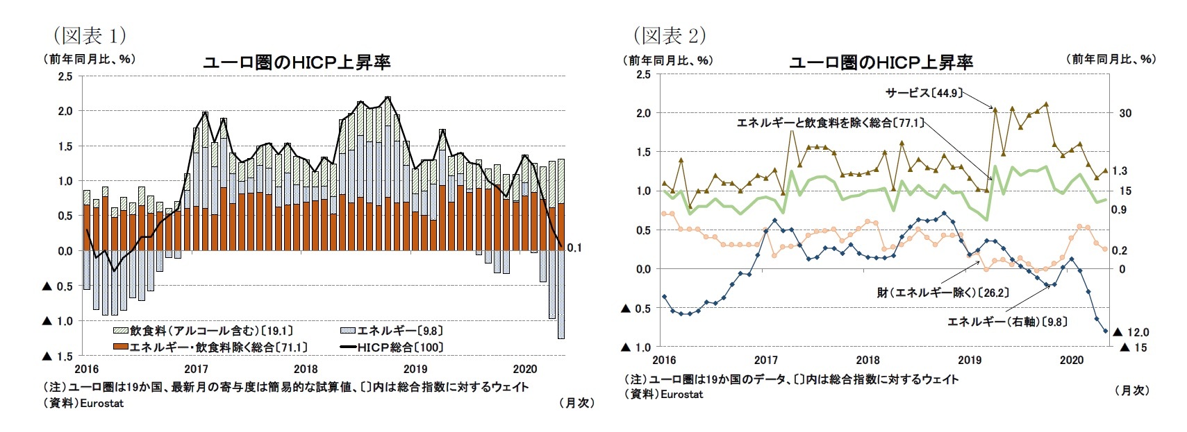 （図表1）ユーロ圏のＨＩＣＰ上昇率/（図表2）ユーロ圏のＨＩＣＰ上昇率