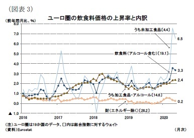 （図表3）ユーロ圏の飲食料価格の上昇率と内訳