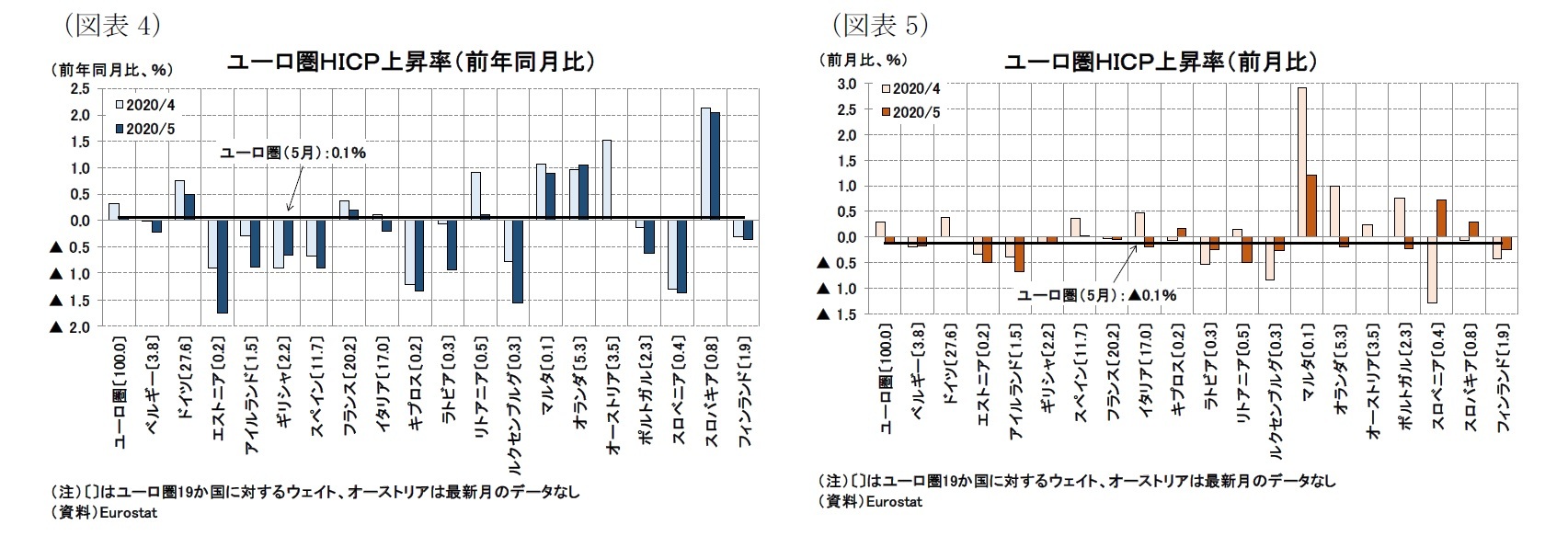 （図表4）ユーロ圏ＨＩＣＰ上昇率（前年同月比）/（図表5）ユーロ圏ＨＩＣＰ上昇率（前月比）