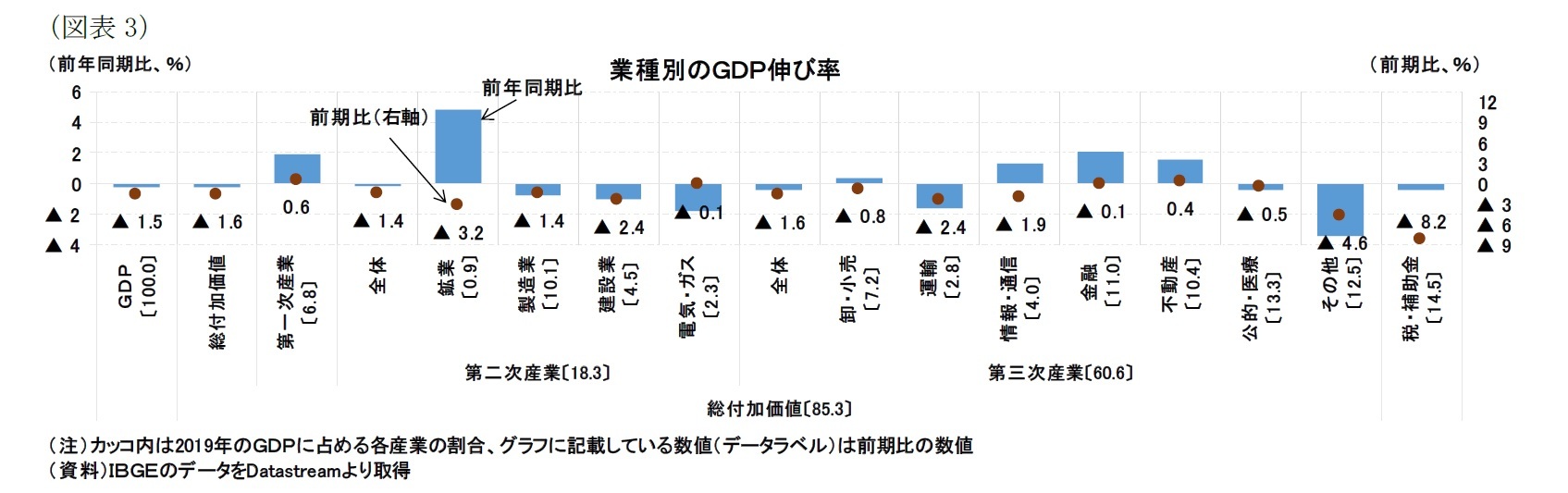 （図表3）業種別のＧＤＰ伸び率