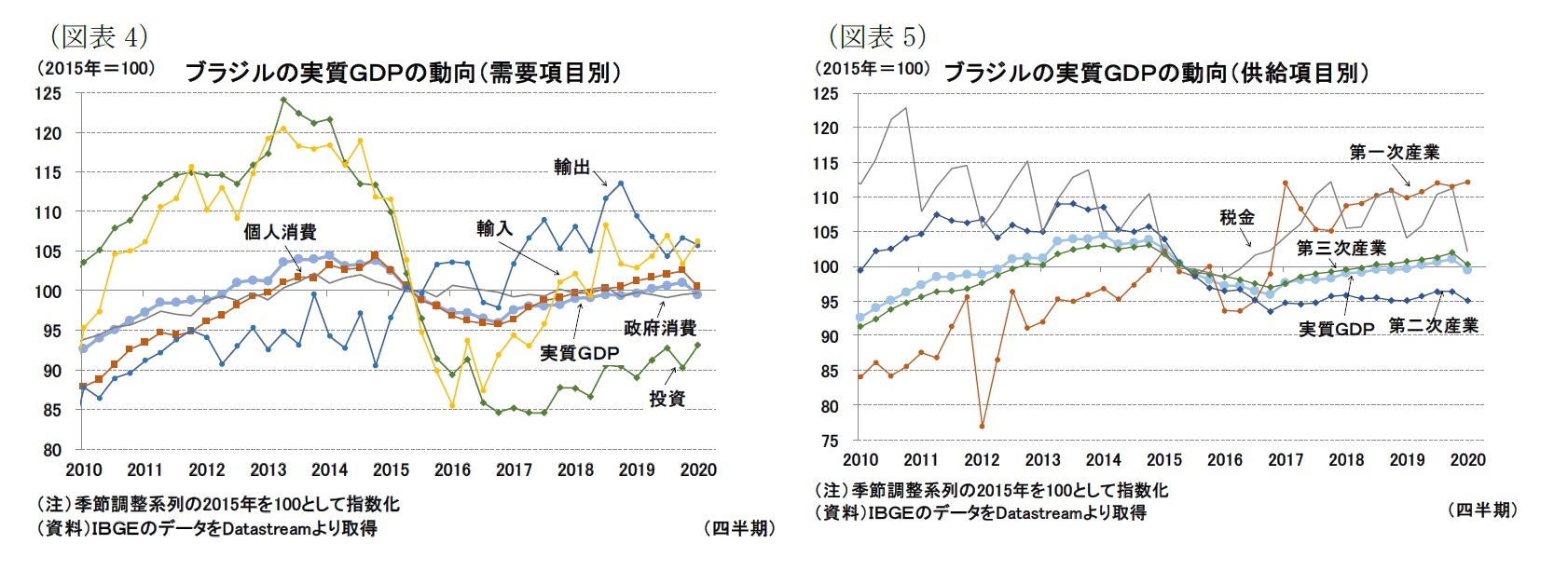 （図表4）ブラジルの実質ＧＤＰの動向（需要項目別）/（図表5）ブラジルの実質ＧＤＰの動向（供給項目別）