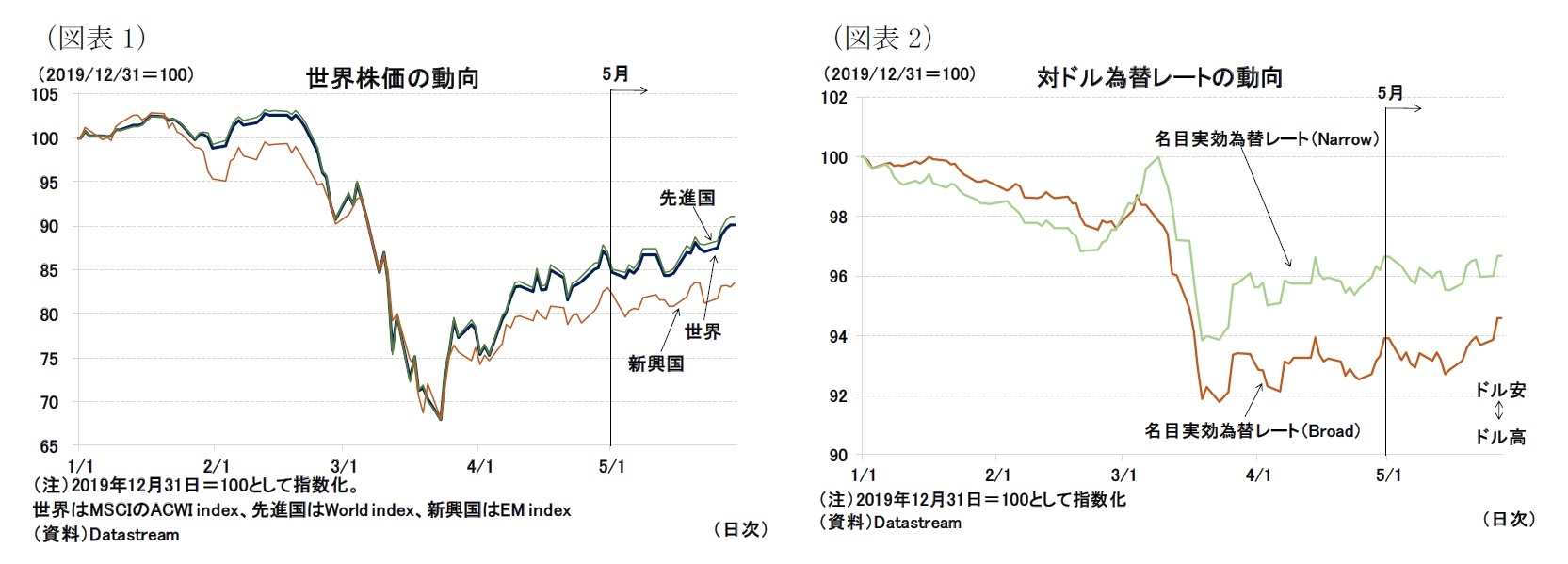 （図表1）世界株価の動向/（図表2）対ドル為替レートの動向