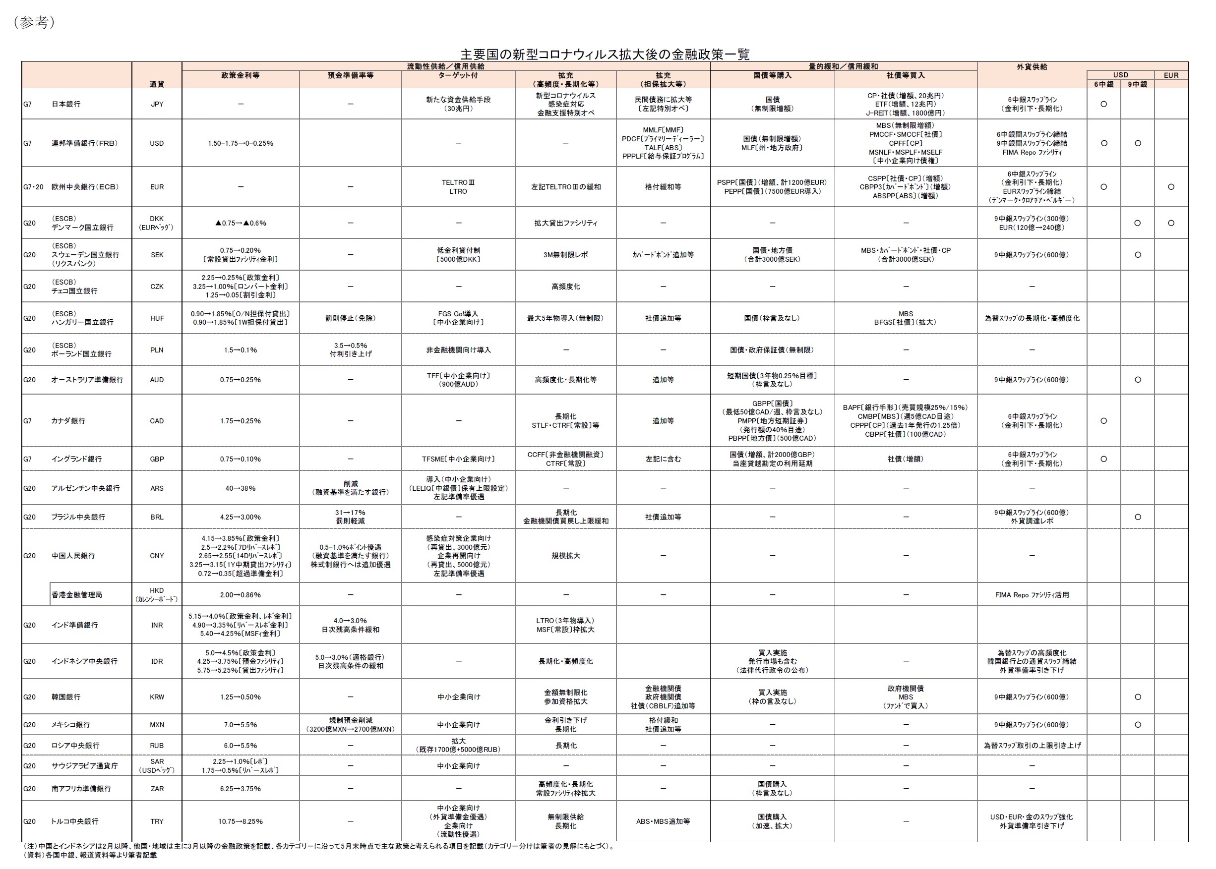 （参考）主要国の新型コロナウィルス拡大後の金融政策一覧
