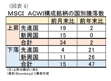 （図表4）ＭＳＣＩ　ＡＣＷＩ構成銘柄の国別騰落数