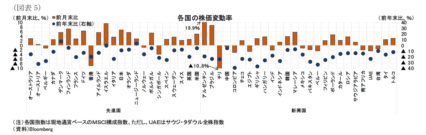 （図表5）各国の株価変動率