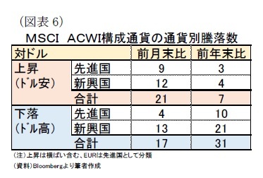 （図表6）ＭＳＣＩ　ＡＣＷＩ構成通貨の通貨別騰落数