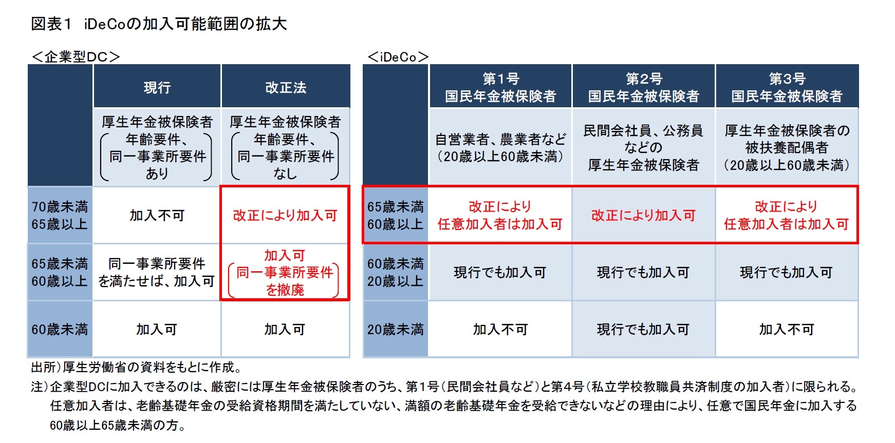 図表1 iDeCoの加入可能範囲の拡大