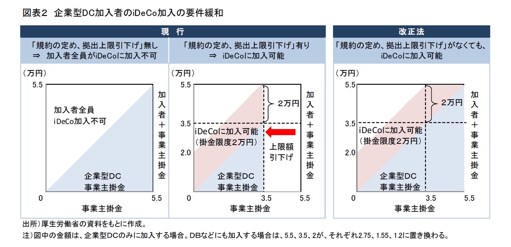 図表２　企業型DC加入者のiDeCo加入の要件緩和