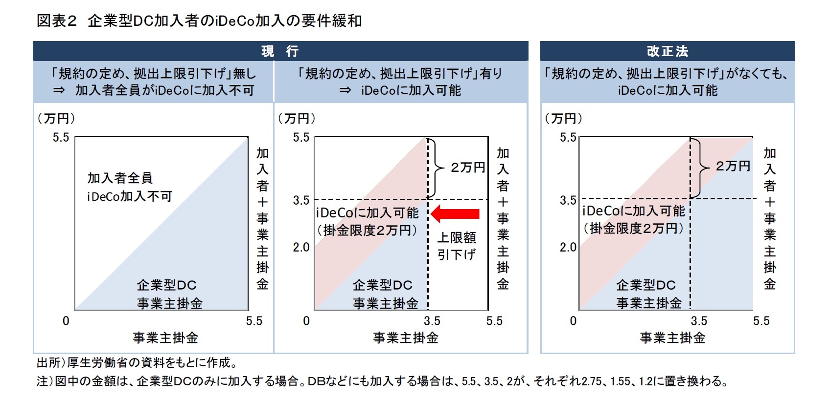 図表2 企業型DC加入者のiDeCo加入の要件緩和