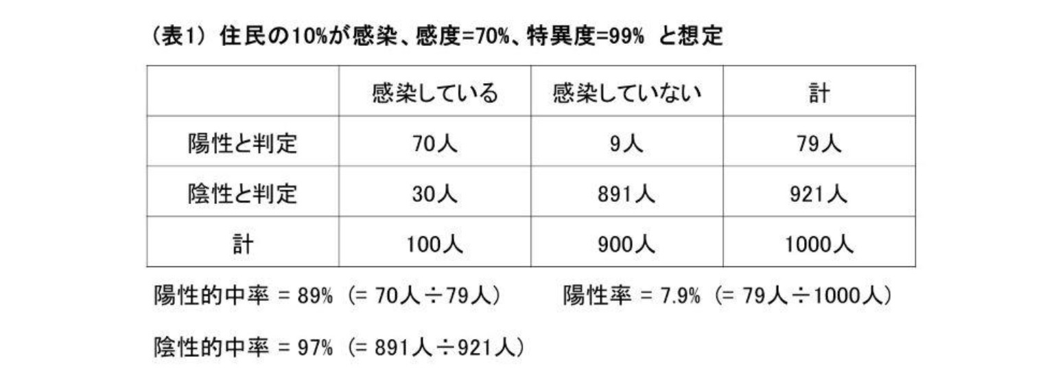 （表1）住民の10％が感染、感度＝70％、特異度＝99％と想定