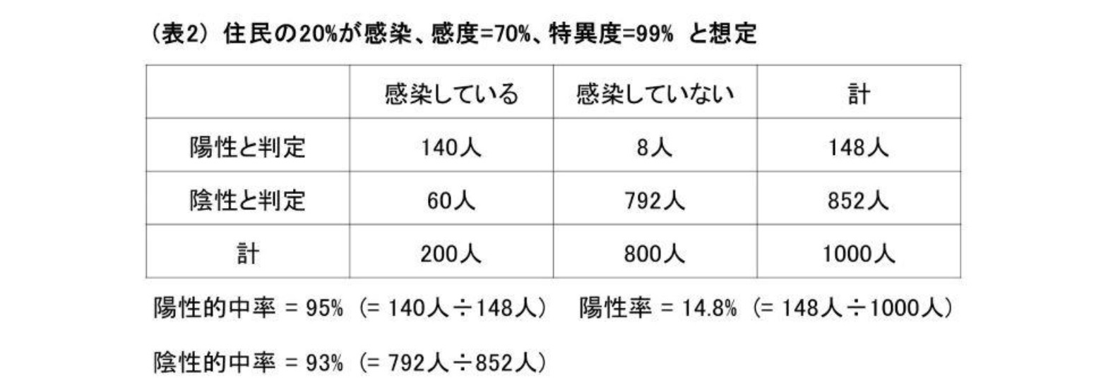 （表2）住民の20％が感染、感度＝70％、特異度＝99％と想定