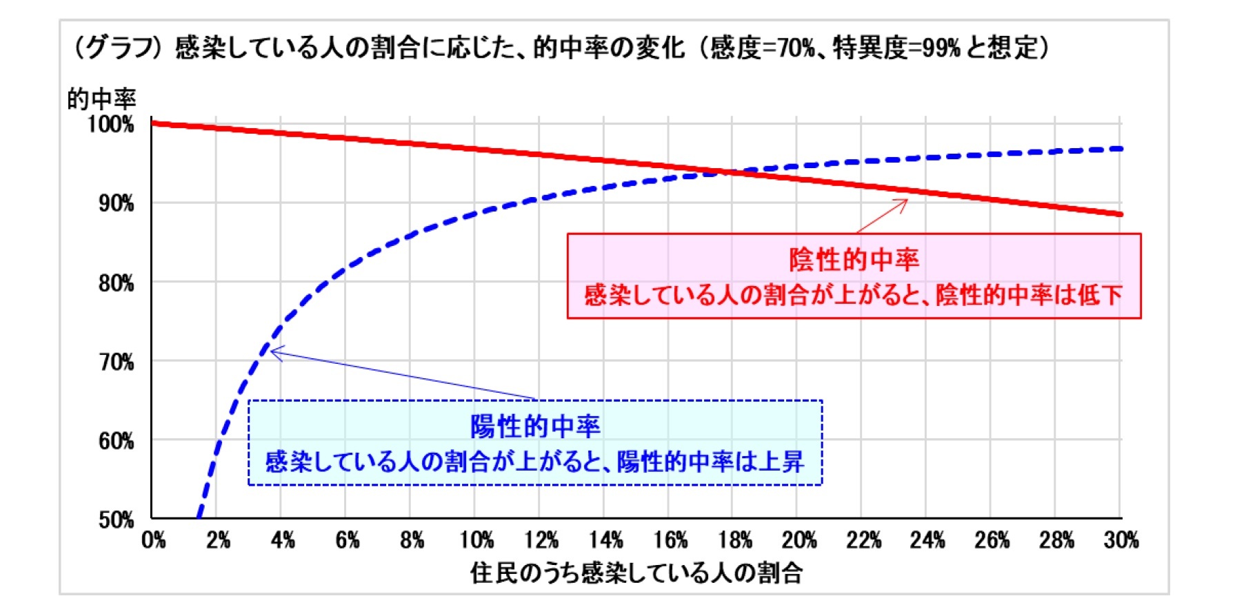 感染している人の割合に応じた、的中率の変化（感度＝70％、特異度＝99％と想定）