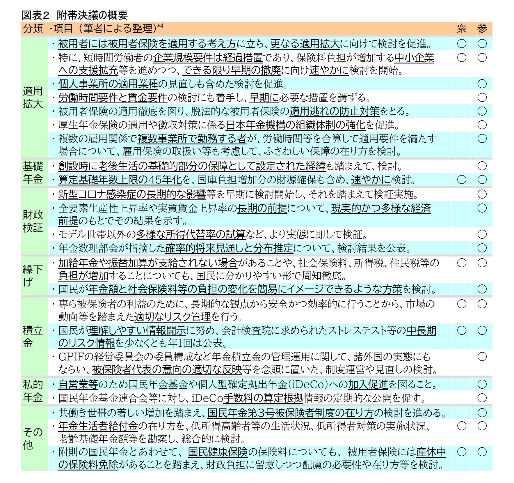 図表２ 附帯決議の概要