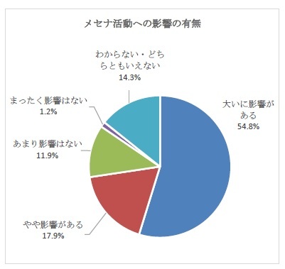 メセナ活動への影響の有無