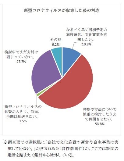 新型コロナウィルスが収束した後の対応